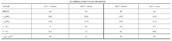 壓鑄模具熱處理時，可適當提高回火問題提升效率