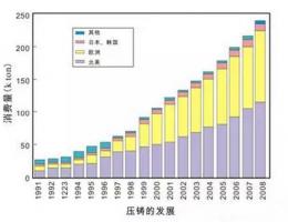 鋁合金壓鑄，鎂合金壓鑄這幾年技術的發展