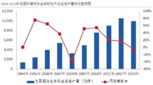汽車市場保有量持續上升，壓鑄公司的新方向？