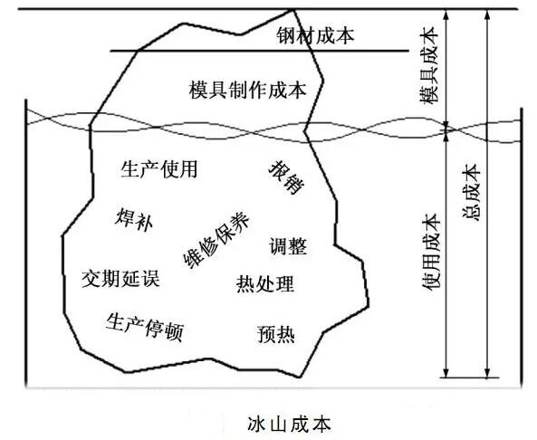 延遲壓鑄模具的使用壽命，可以幫助壓鑄公司節(jié)約成本