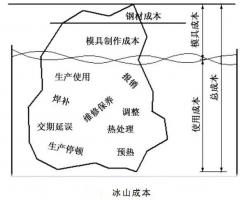 延遲壓鑄模具的使用壽命，可以幫助壓鑄公司節...